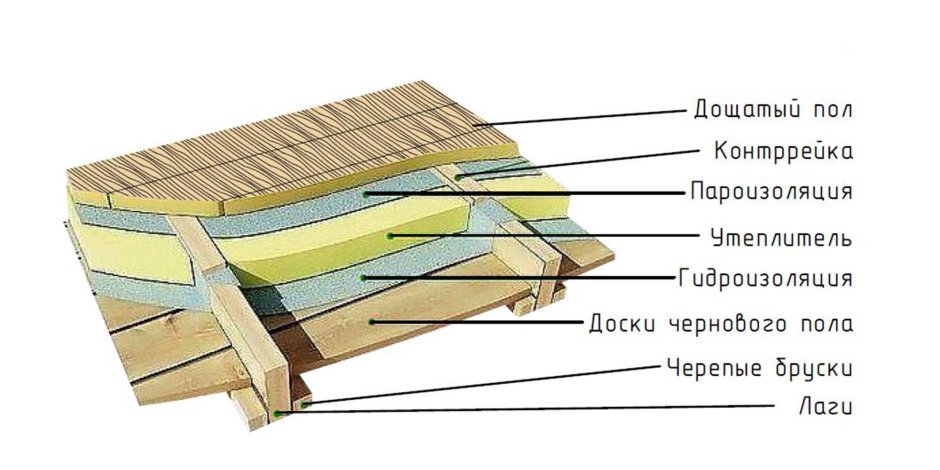 Устройство чернового пола в каркасном