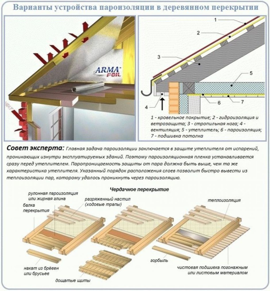 Пароизоляция холодного чердака Изоспан