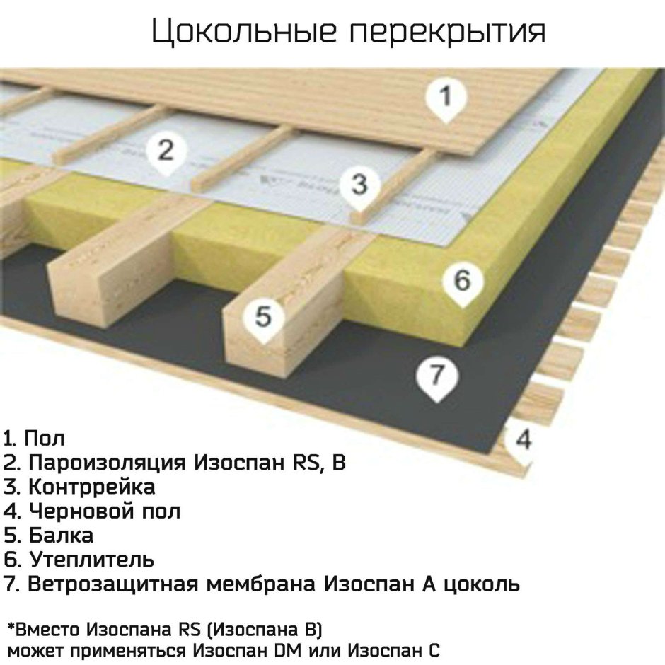 Пароизоляция межэтажного перекрытия Изоспан