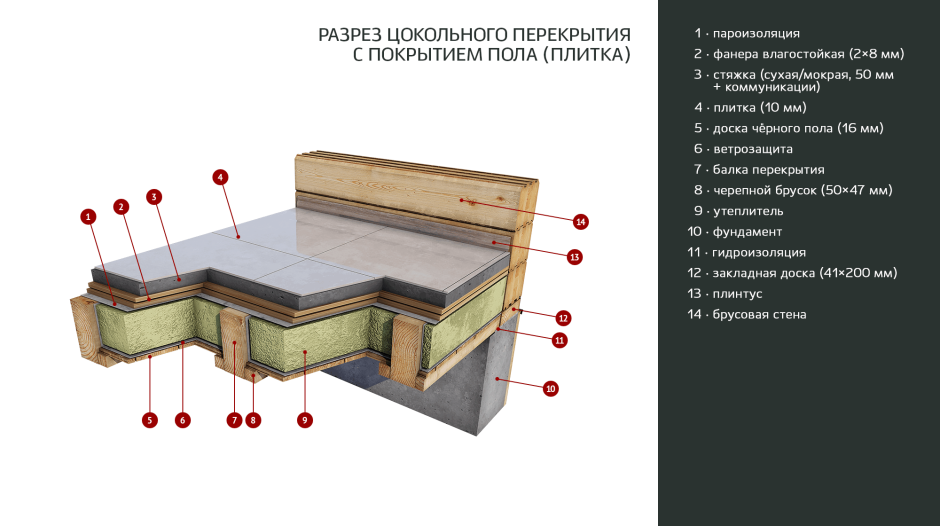 Пирог подвального перекрытия