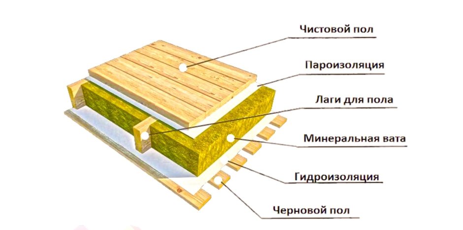 Пароизоляция для пола по лагам