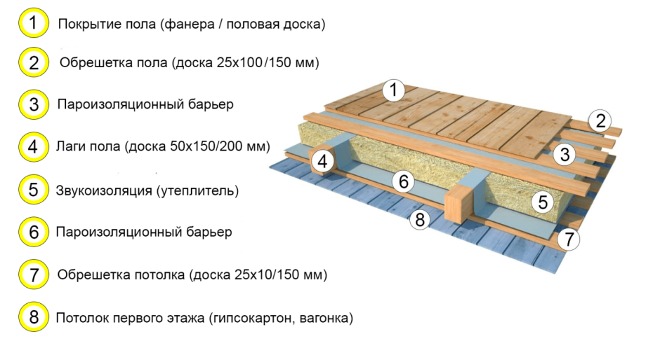 Схема утепления межэтажного перекрытия