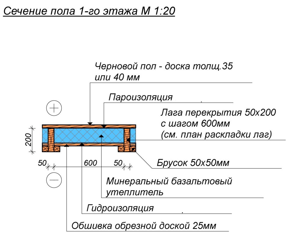 Схема устройства пола в каркасном доме