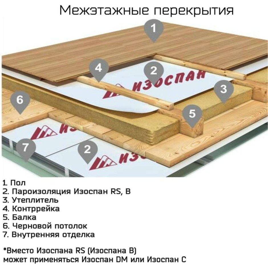 Пароизоляция для потолка Изоспан