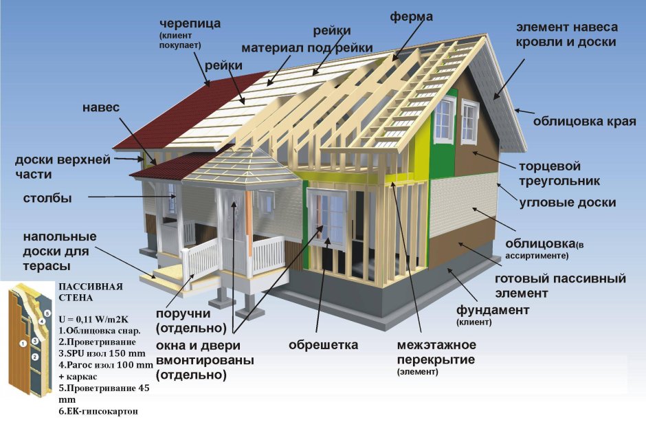 Каркасный дом детали