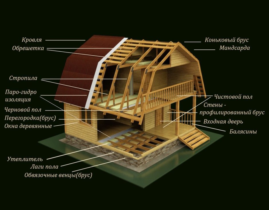 Утепление каркасного дома минеральной ватой схема