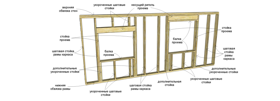 Схема построения каркасного дома