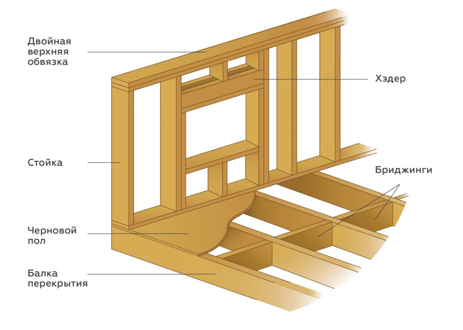 Перемычки лаг пола каркасного