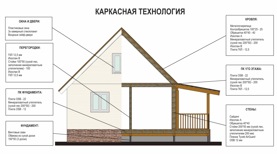 Угол в каркасном доме