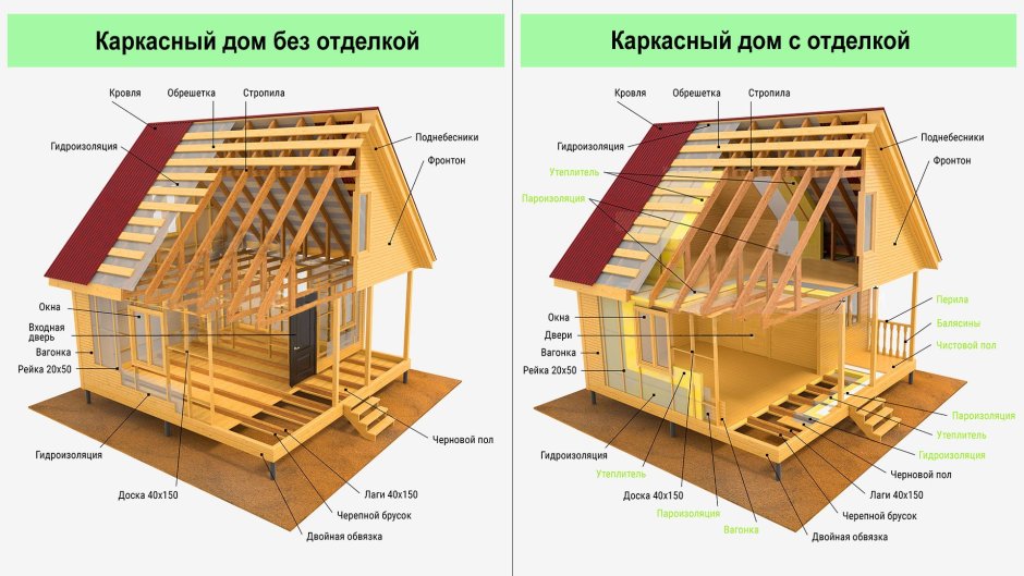 Внешний контур каркасного дома