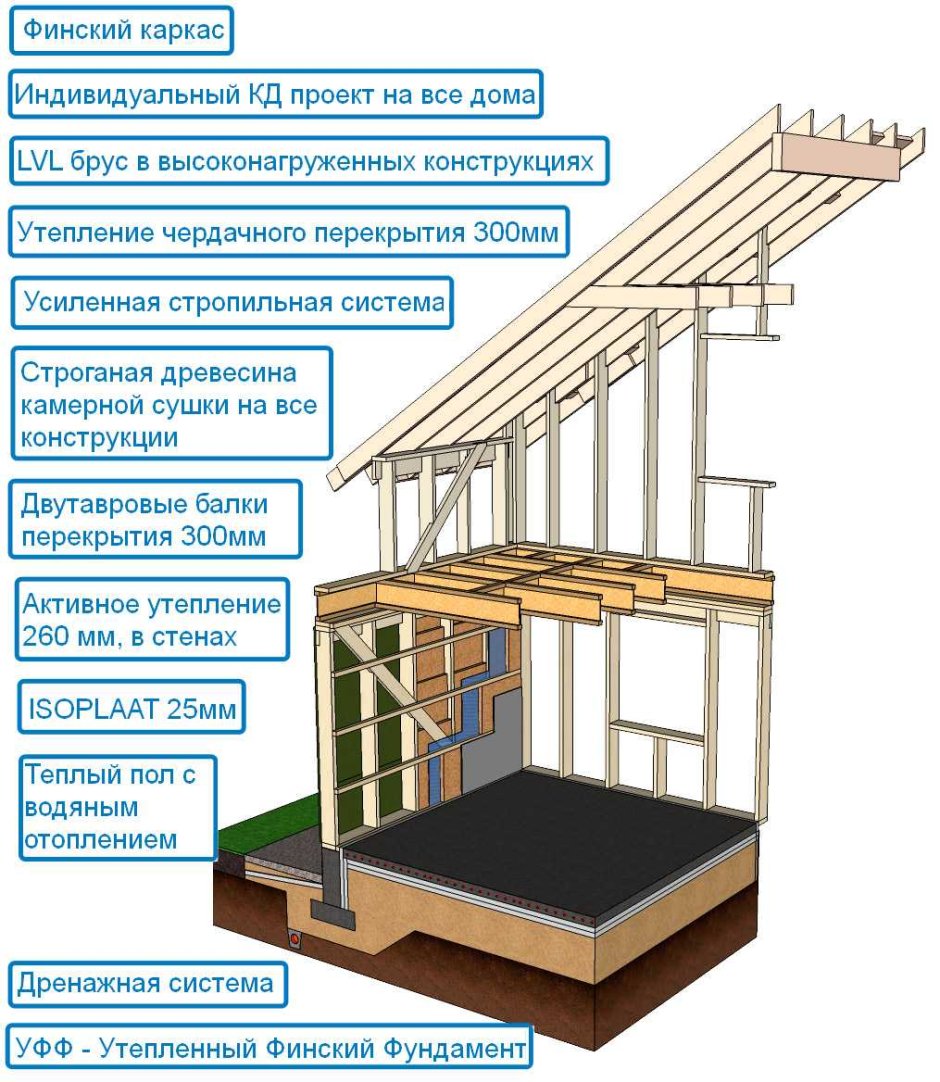 Узлы каркасных деревянных домов