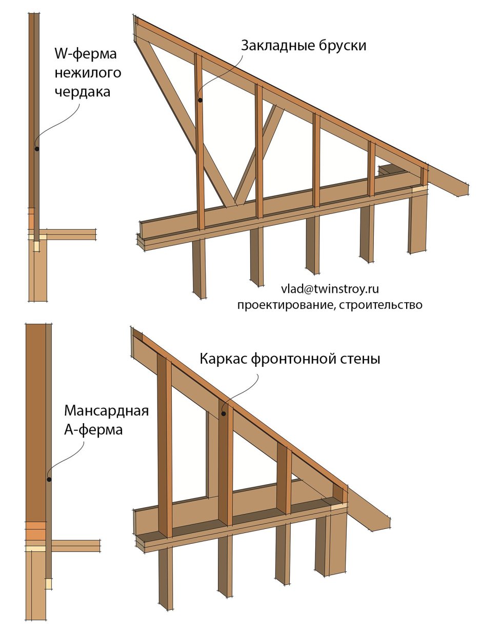 Каркасный дом элементы