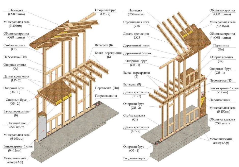 Схема разреза каркасного дома