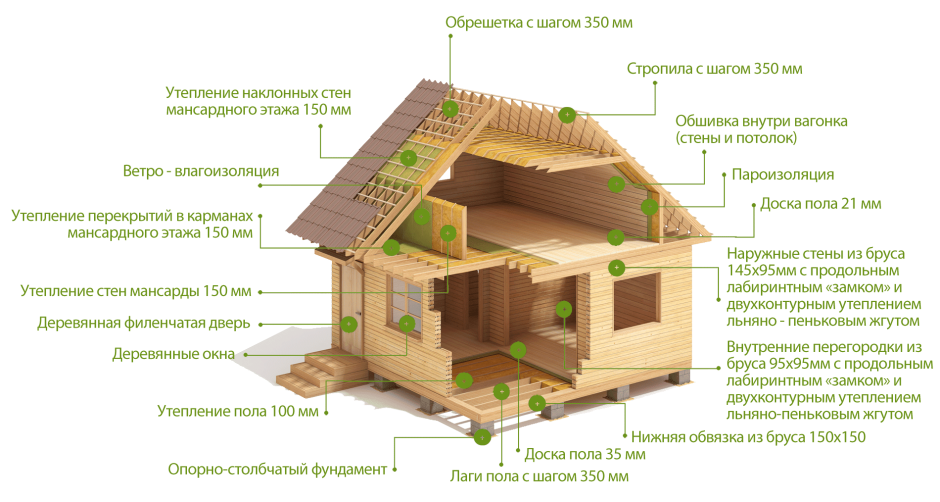 Каркасный деревянный дом