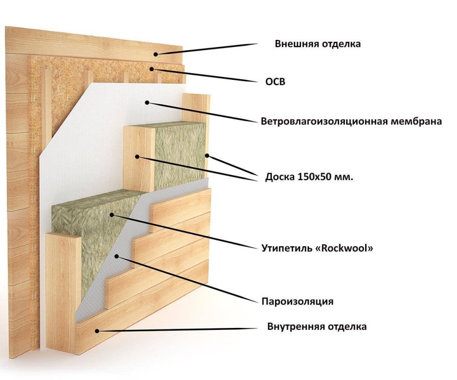 Схема утепления каркасной стены