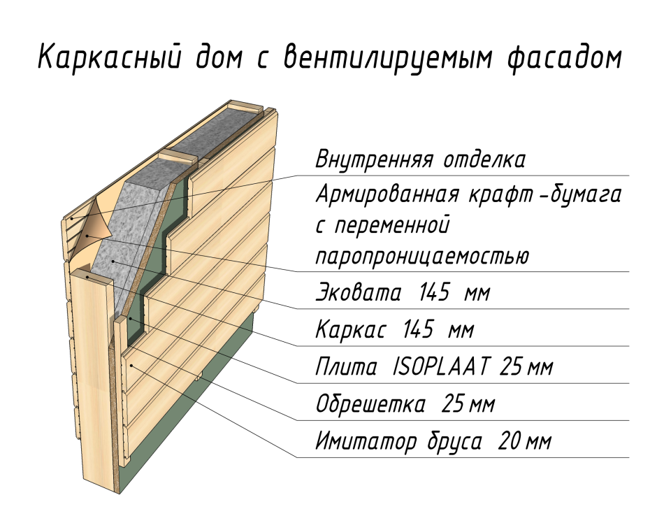 Каркасные стены толщиной 200 мм с утеплителем