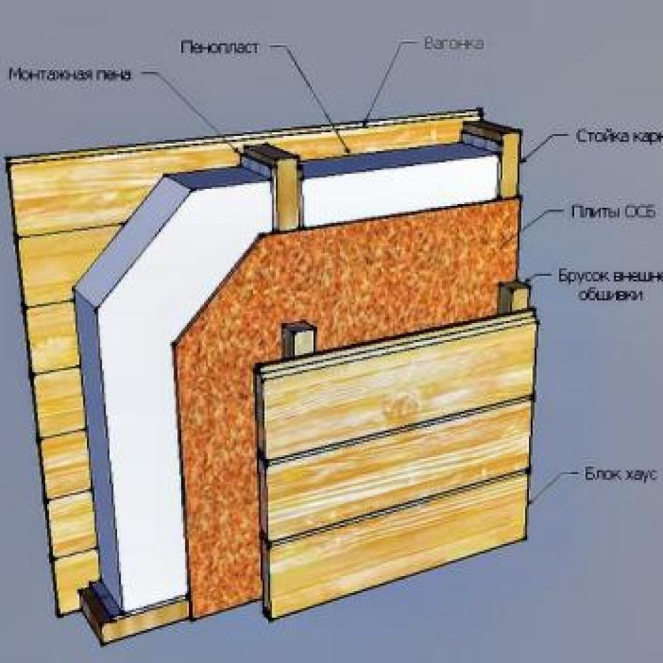 Схема утепления стен щитового дома
