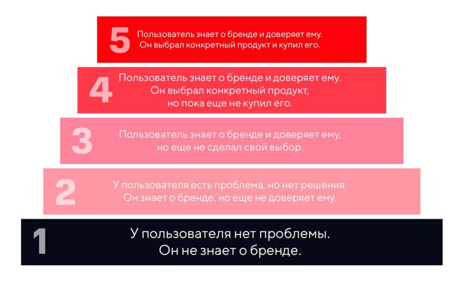 Лестница узнавания Бена ханта