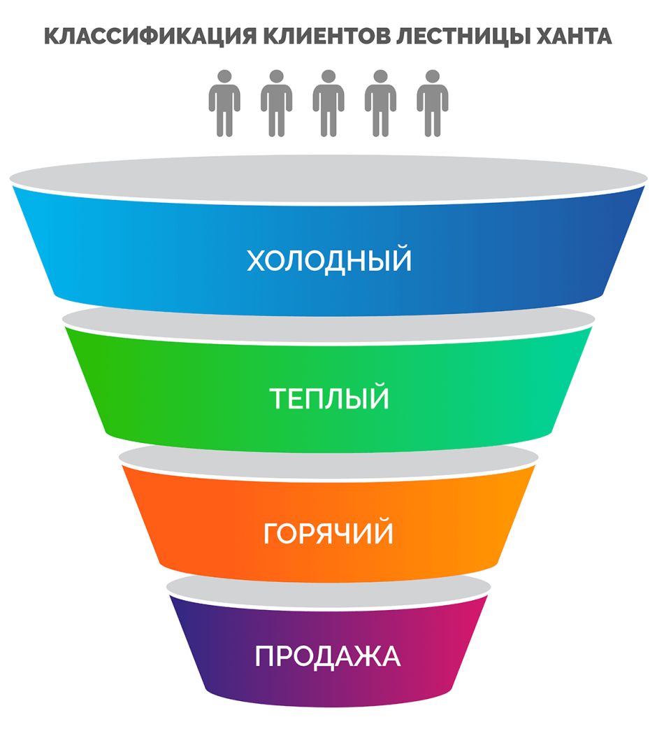 Лестница ханта маркетинг