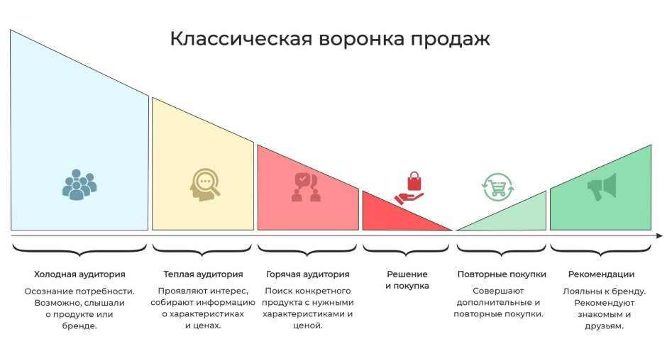 Классическая воронка продаж b2c
