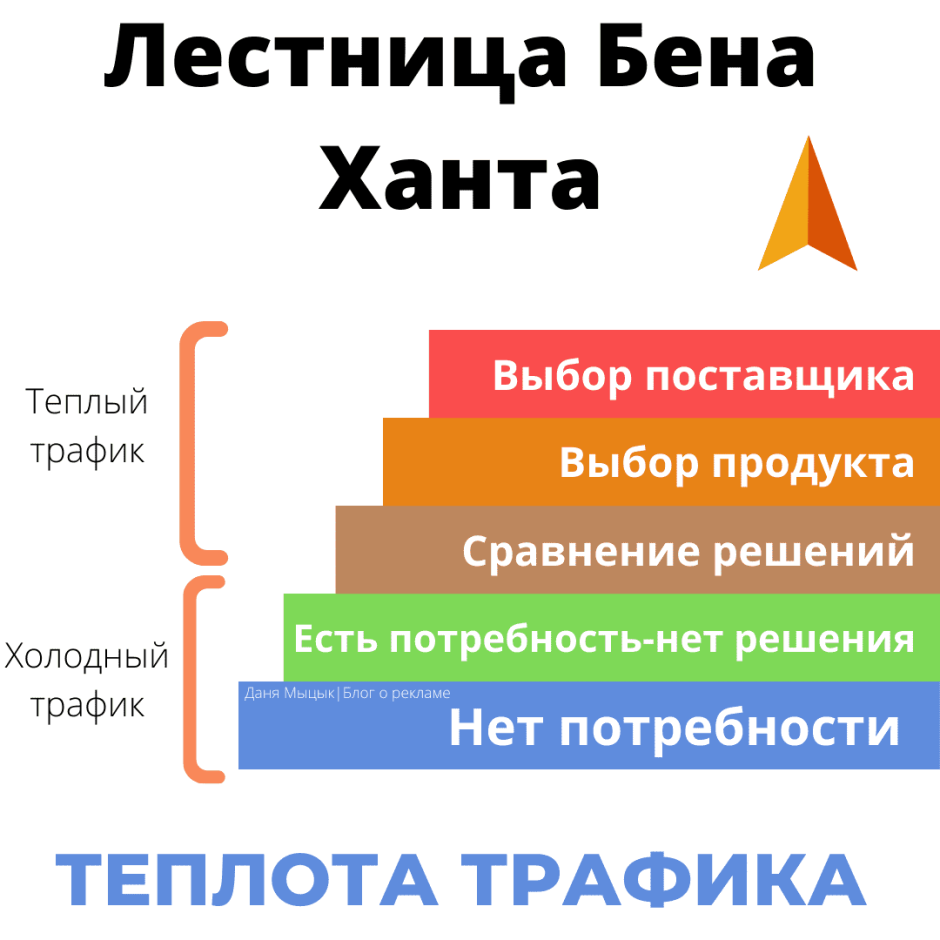 Лестница узнавания Бена ханта