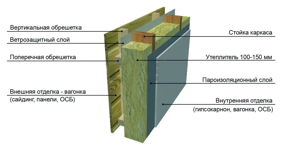 Утепление каркасного дома минеральной ватой схема