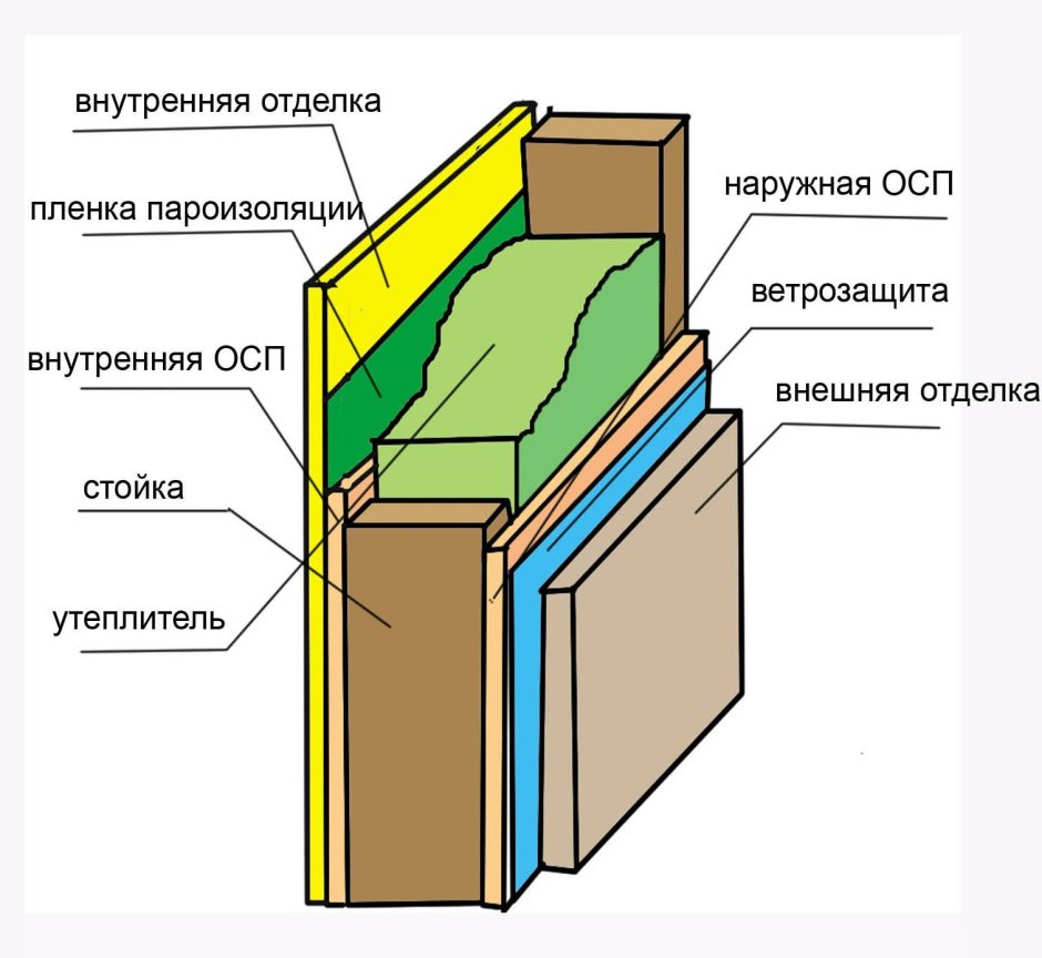 Пирог каркасной стены 200мм