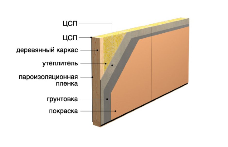 Пирог каркасной стены 200мм