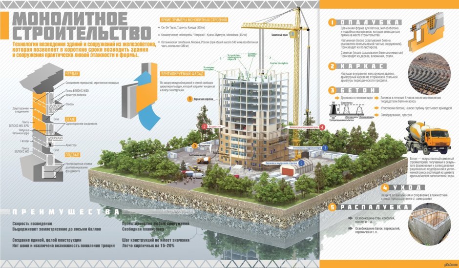 Инфографика этапы строительства дома