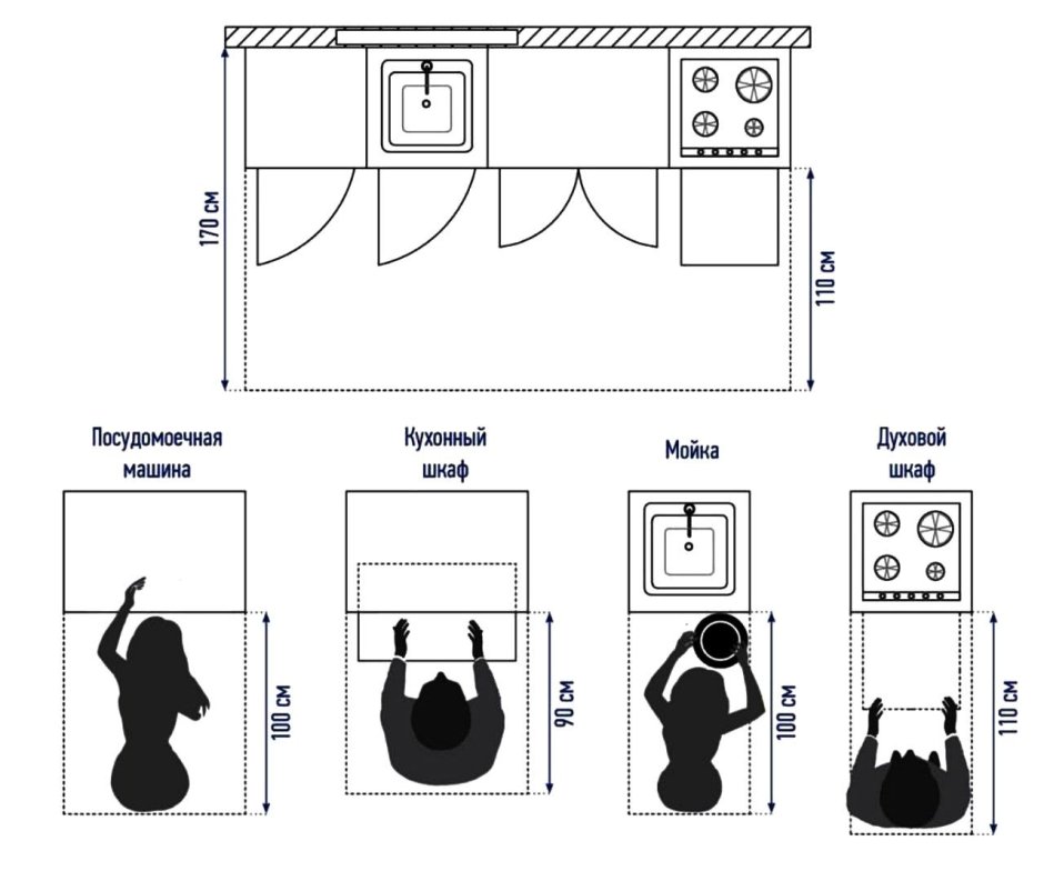 Эргономика кухни правильное планирование кухни