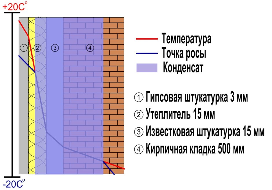 Образование конденсата при утеплении внутри