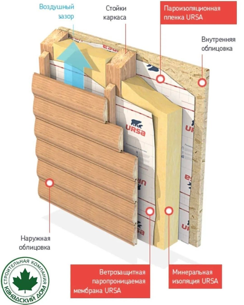 Пароизоляция стен в каркасном доме