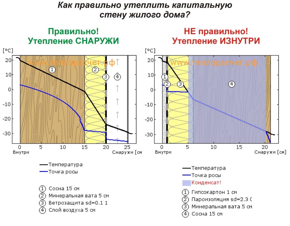 Схема утепления стен изнутри