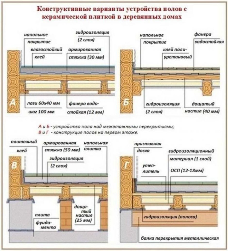 Схема перекрытия из двутавровых деревянных балок