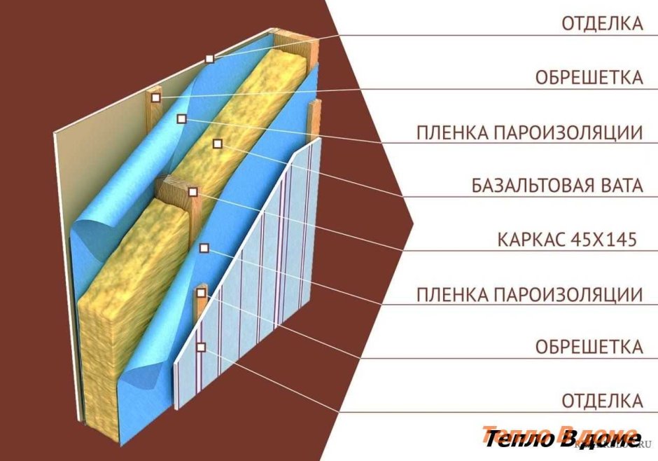 Теплоизоляция для каркасных стен схема