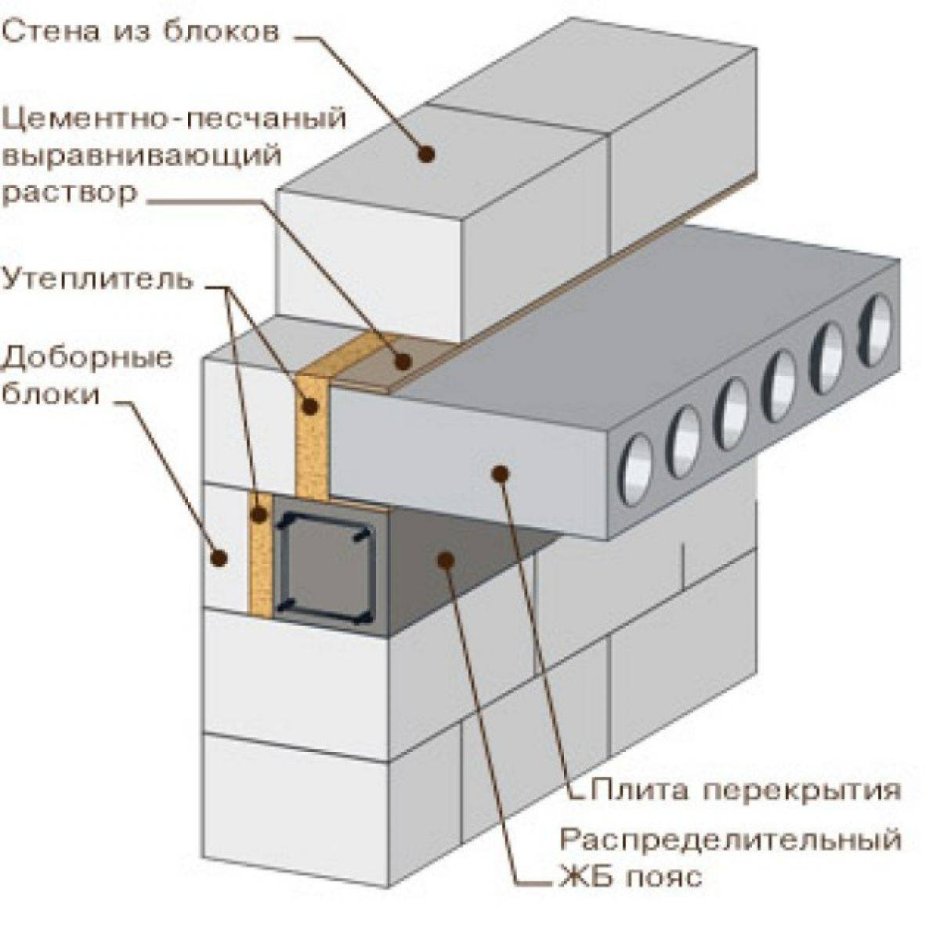 U блоки AEROC армирование