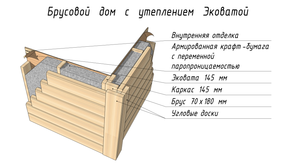 Теплоизоляция для стен изнутри фольгированными теплоизоляторами