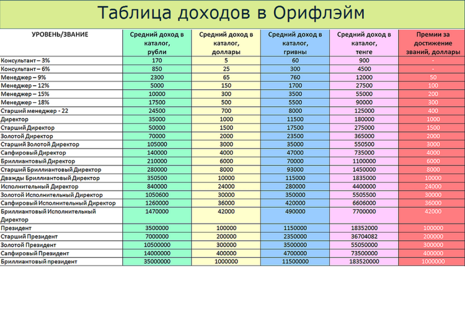 Доходы Орифлейм президент