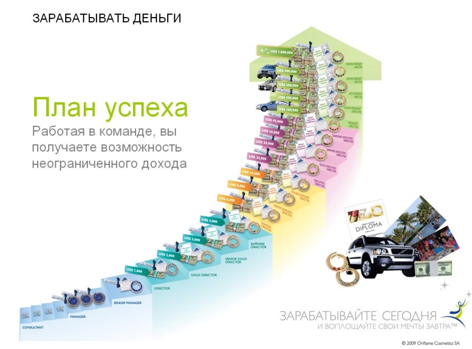 Маркетинг план Oriflame Oriflame маркетинг план
