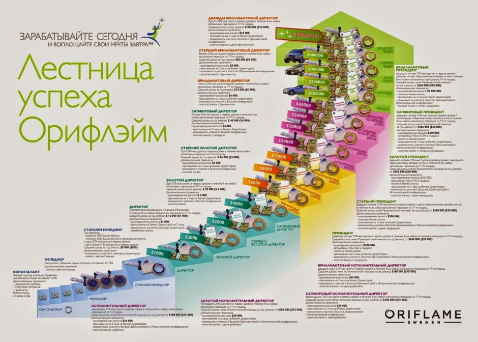 Карьерная лестница Орифлейм 2022