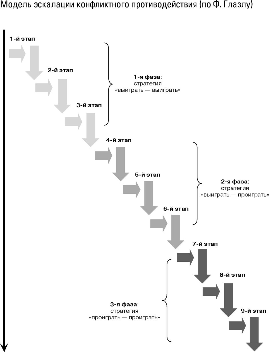 Модель лестницы стадии эскалации конфликта