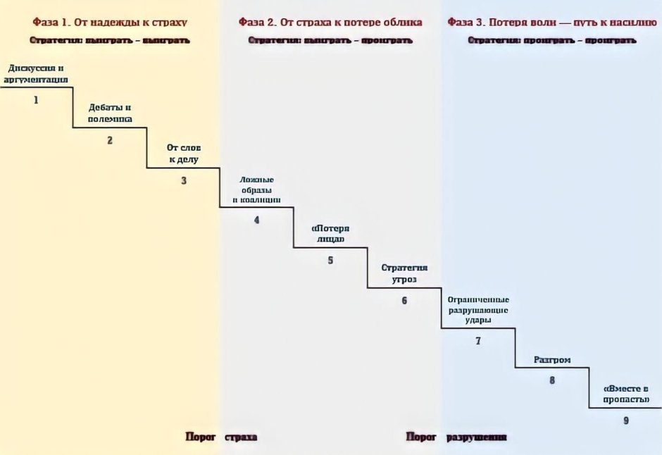 Модель лестницы стадии эскалации конфликта