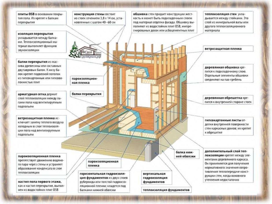 Угол в каркасном доме схема
