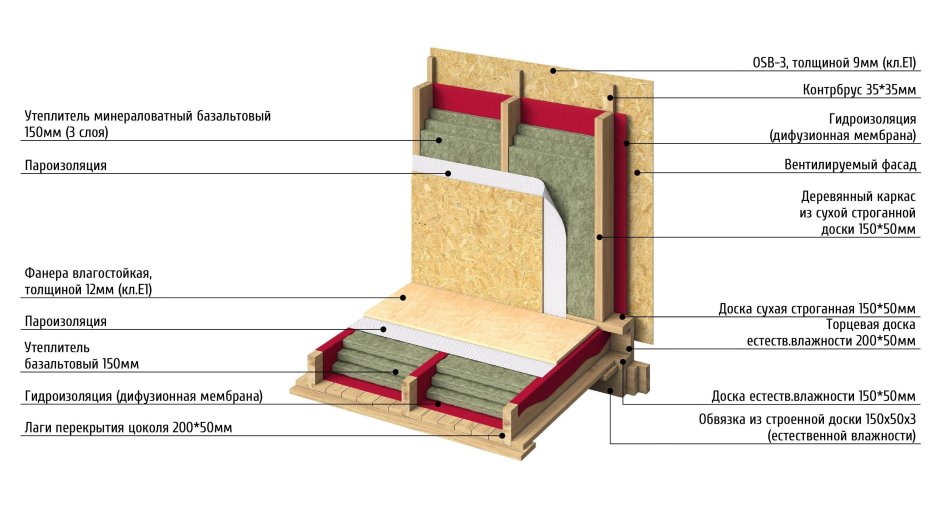 Утепление каркасного дома минеральной ватой схема
