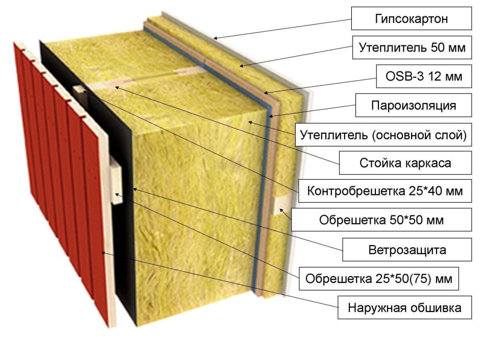 Схема утепления внутренних стен деревянного дома
