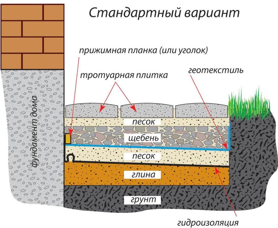 Утепленная мягкая отмостка схема