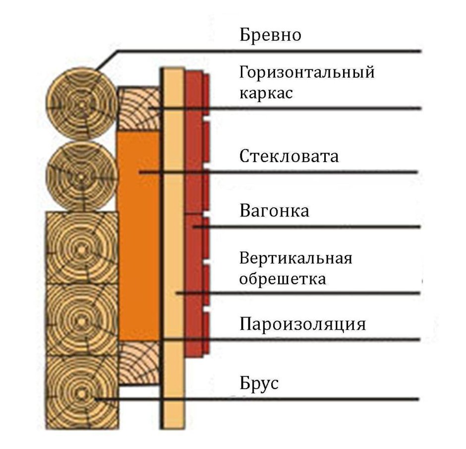 Утеплитель для стен внутри дома на даче