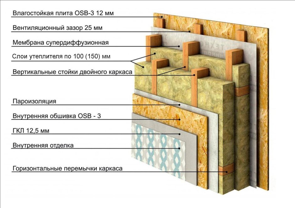 Схема стены каркасной бани