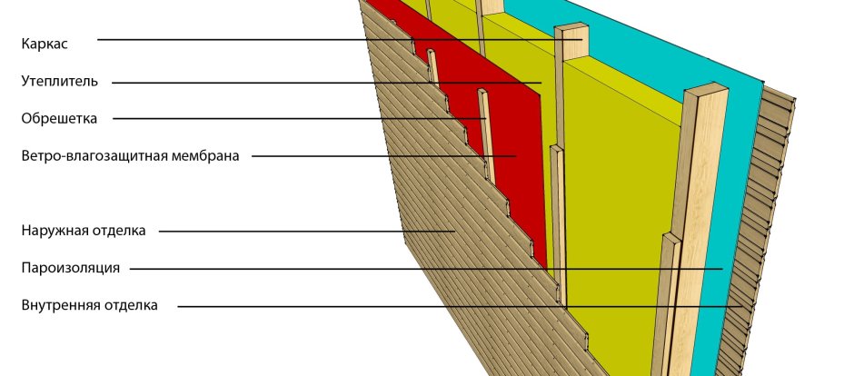 Перекрестное утепление каркасного дома