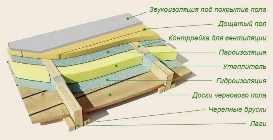Шумоизоляция для межэтажного перекрытия по деревянным балкам схема